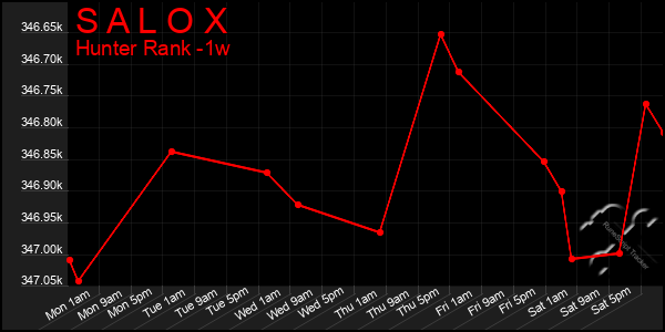 Last 7 Days Graph of S A L O X