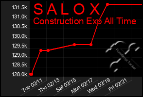 Total Graph of S A L O X