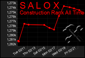 Total Graph of S A L O X