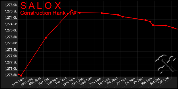 Last 7 Days Graph of S A L O X