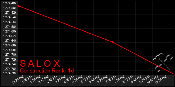 Last 24 Hours Graph of S A L O X