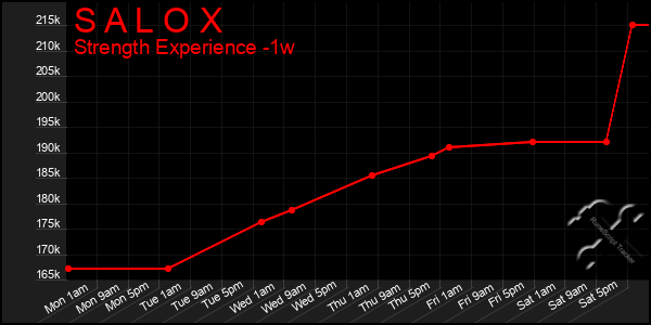 Last 7 Days Graph of S A L O X