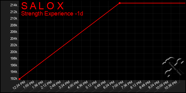 Last 24 Hours Graph of S A L O X