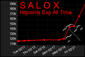 Total Graph of S A L O X