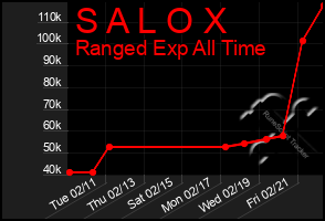 Total Graph of S A L O X