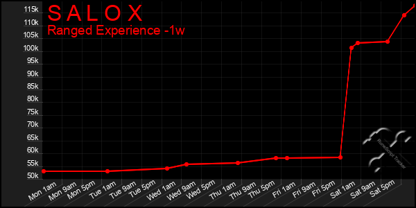 Last 7 Days Graph of S A L O X