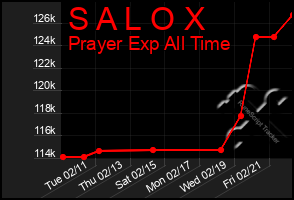 Total Graph of S A L O X