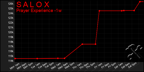 Last 7 Days Graph of S A L O X