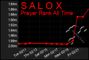 Total Graph of S A L O X