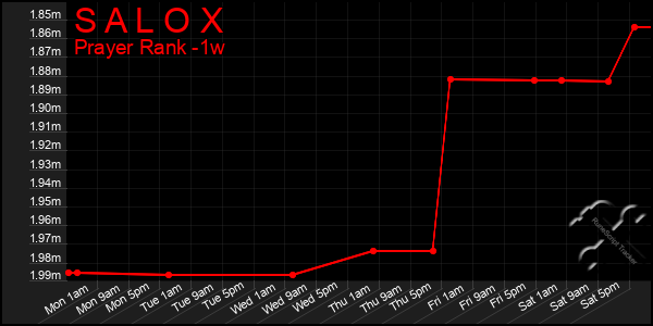 Last 7 Days Graph of S A L O X