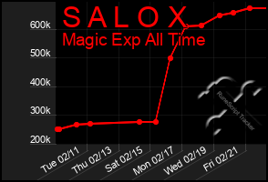 Total Graph of S A L O X