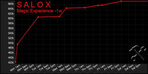 Last 7 Days Graph of S A L O X