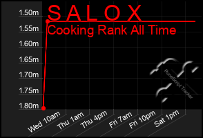 Total Graph of S A L O X