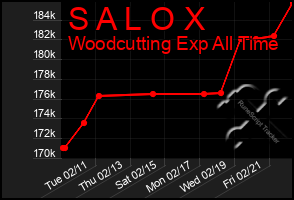 Total Graph of S A L O X