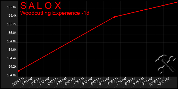 Last 24 Hours Graph of S A L O X