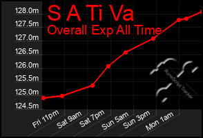 Total Graph of S A Ti Va