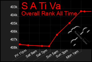 Total Graph of S A Ti Va