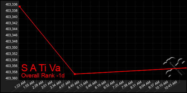 Last 24 Hours Graph of S A Ti Va