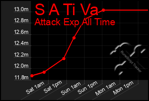 Total Graph of S A Ti Va