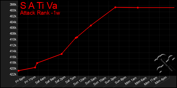 Last 7 Days Graph of S A Ti Va