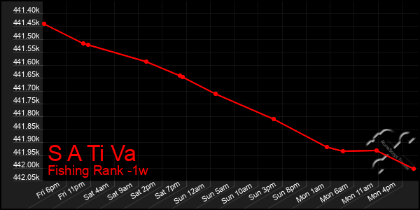 Last 7 Days Graph of S A Ti Va