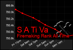 Total Graph of S A Ti Va