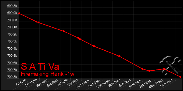 Last 7 Days Graph of S A Ti Va