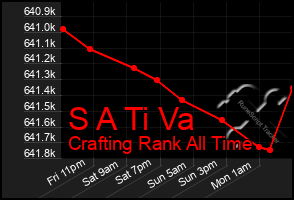 Total Graph of S A Ti Va