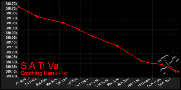 Last 7 Days Graph of S A Ti Va