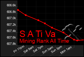 Total Graph of S A Ti Va