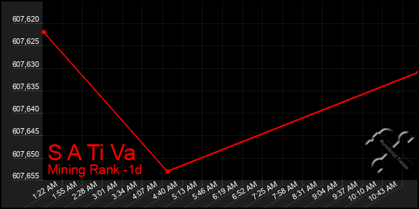 Last 24 Hours Graph of S A Ti Va