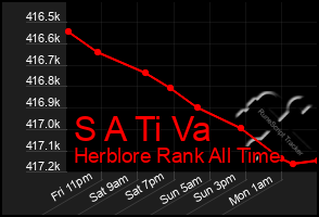 Total Graph of S A Ti Va