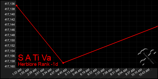 Last 24 Hours Graph of S A Ti Va