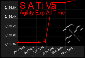 Total Graph of S A Ti Va