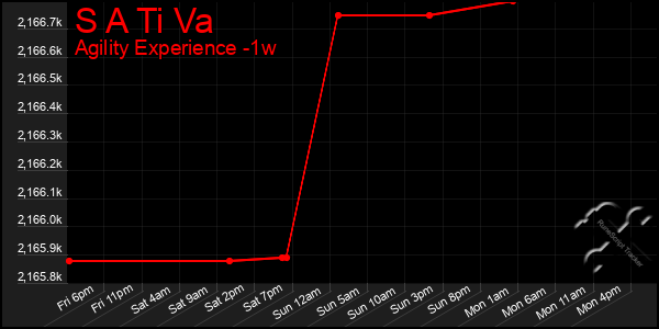 Last 7 Days Graph of S A Ti Va