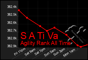 Total Graph of S A Ti Va