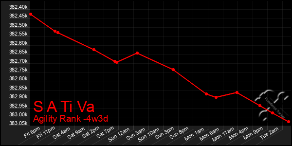 Last 31 Days Graph of S A Ti Va