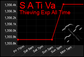 Total Graph of S A Ti Va