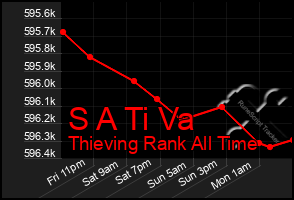 Total Graph of S A Ti Va