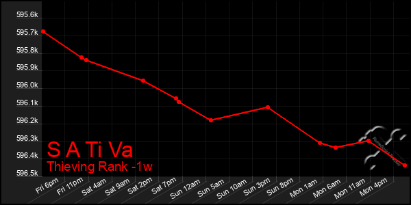 Last 7 Days Graph of S A Ti Va