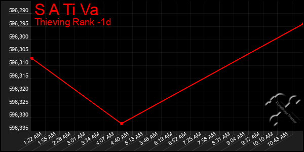 Last 24 Hours Graph of S A Ti Va