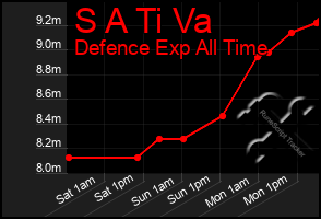 Total Graph of S A Ti Va