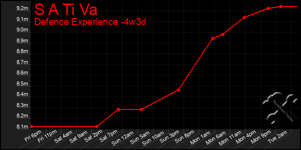 Last 31 Days Graph of S A Ti Va