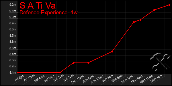 Last 7 Days Graph of S A Ti Va