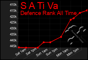 Total Graph of S A Ti Va