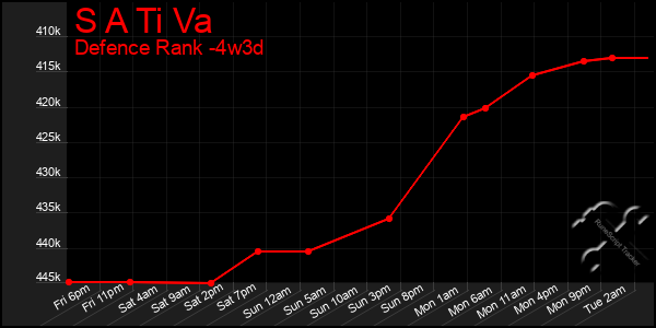 Last 31 Days Graph of S A Ti Va