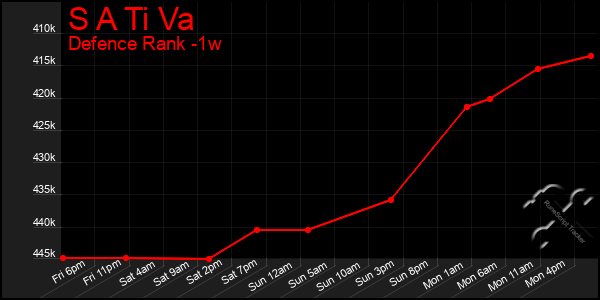 Last 7 Days Graph of S A Ti Va