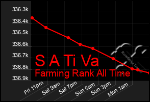 Total Graph of S A Ti Va