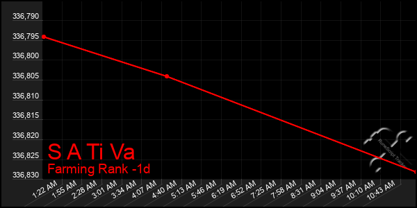 Last 24 Hours Graph of S A Ti Va