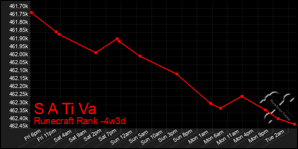 Last 31 Days Graph of S A Ti Va